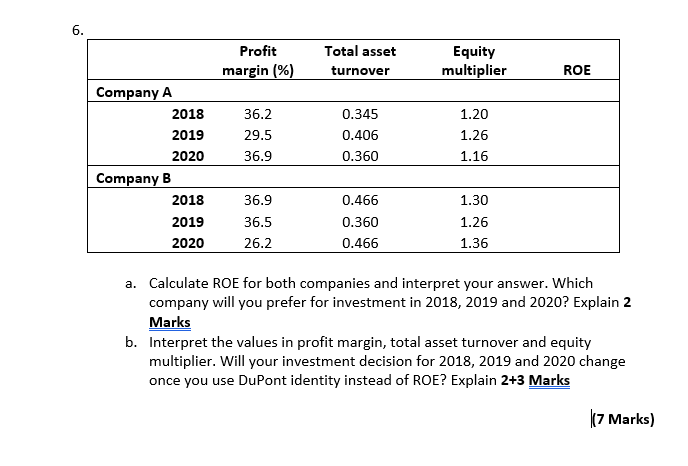 6. . Profit Total asset Equity multiplier margin (%) turnover ROE