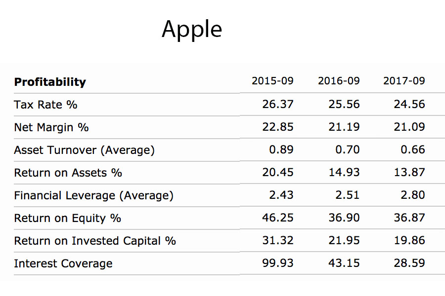 Sony) for the past 3 years ? Sony Profitability Tax Rate %