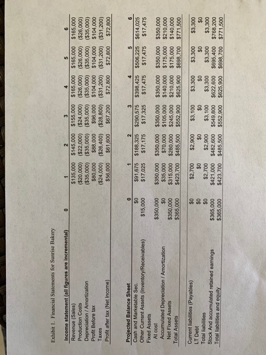 = 7.4% many many thanks in advance ! Sunrise Bakery Assumptions Expected