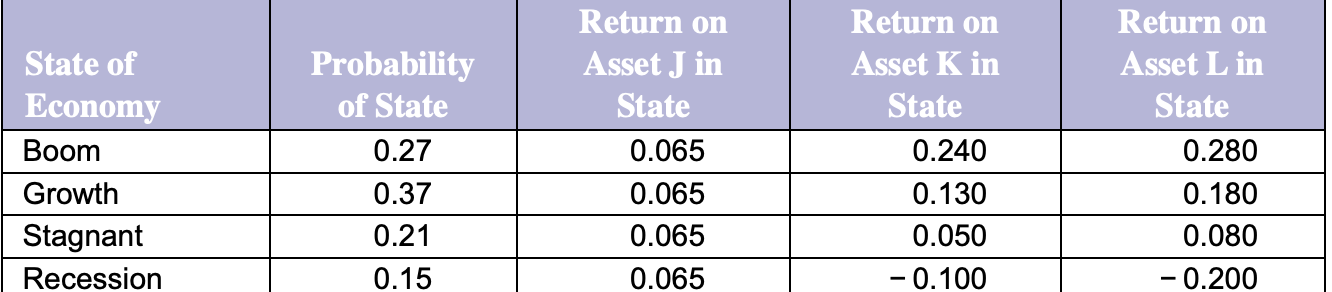 Expected return and standard deviation. Use the following information to answer the