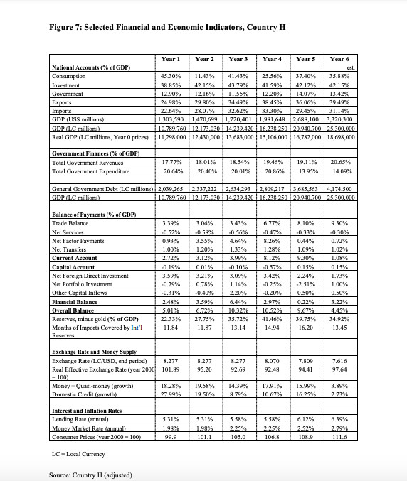 financial and economic indicators of Country G and Country H provided in