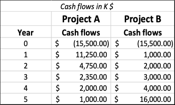 Below are the estimated cash flows for two mutually exclusive projects for