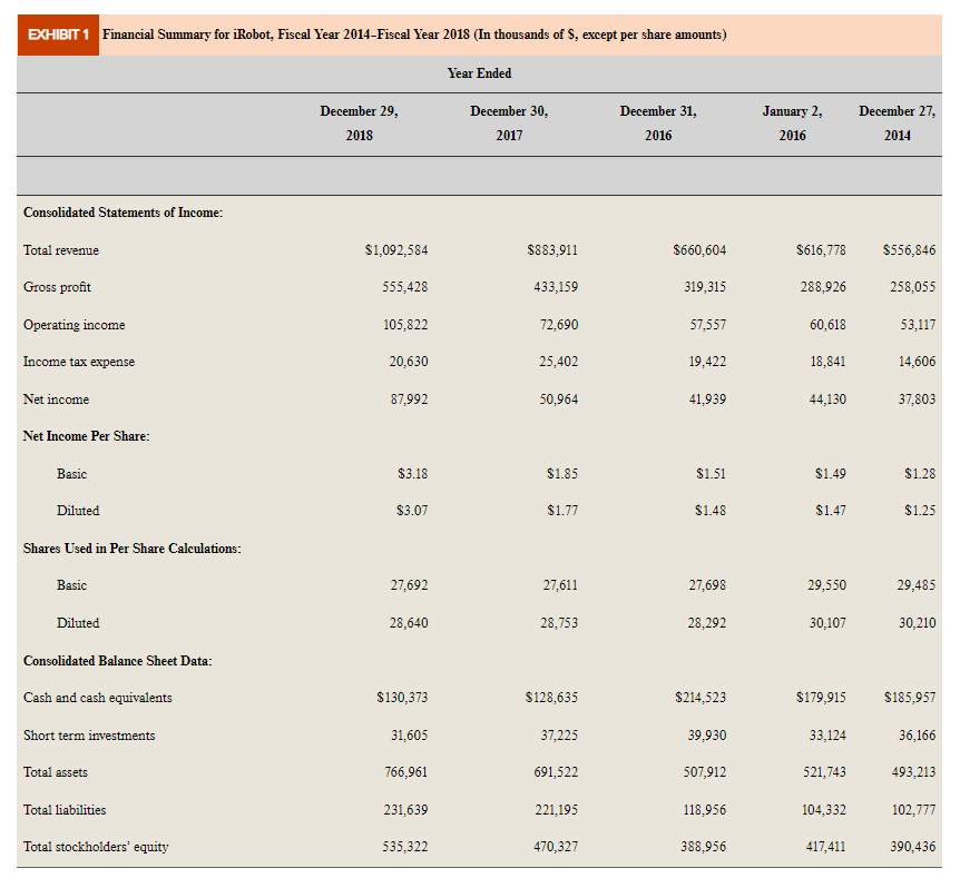 Complete the iRobot Corporation Financial Analysis Assignment (Excel Spreadsheet in Green highlighted