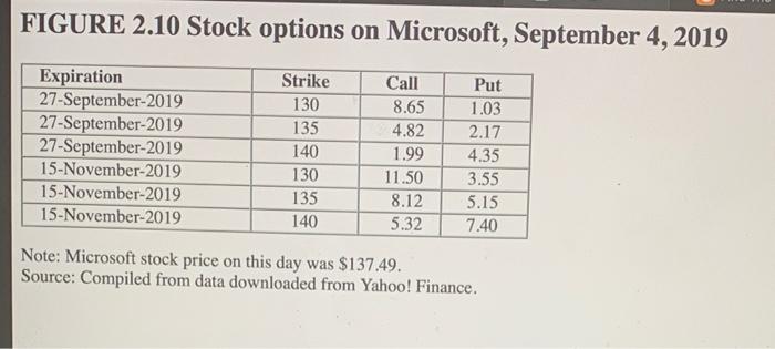 in the Figure 2.10. Suppose you buy a September expiration call option