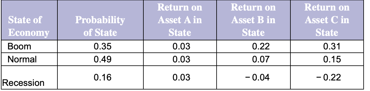 Expected return and standard deviation. Use the following information to answer the