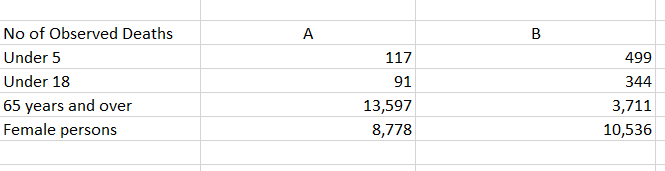 Create a standardized mortality rate to compensate for the age differences between