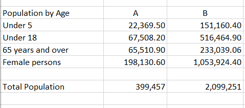 the two cities. As a healthcare administrator or planner what have you