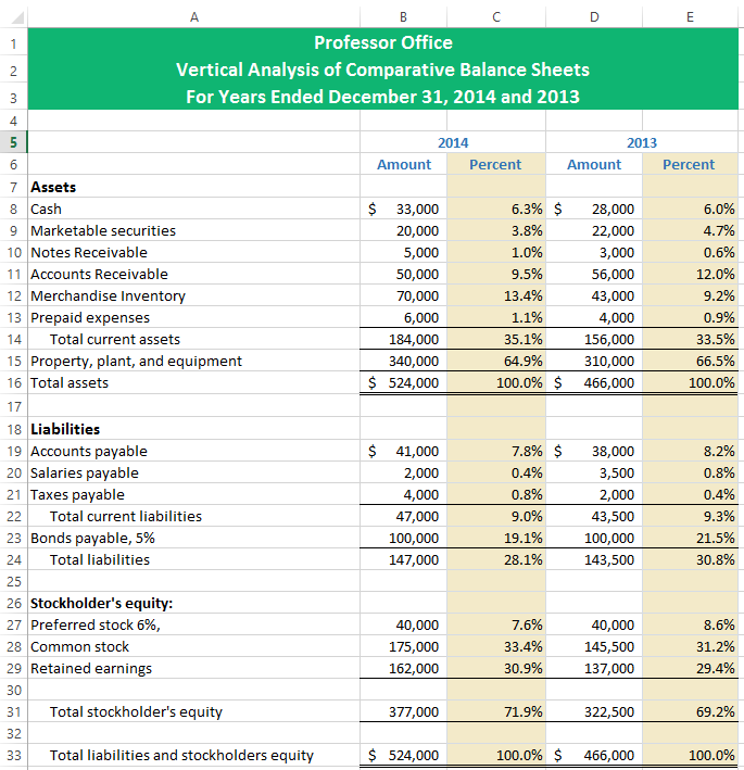 B E 1 A Professor Office Vertical Analysis of Comparative Balance