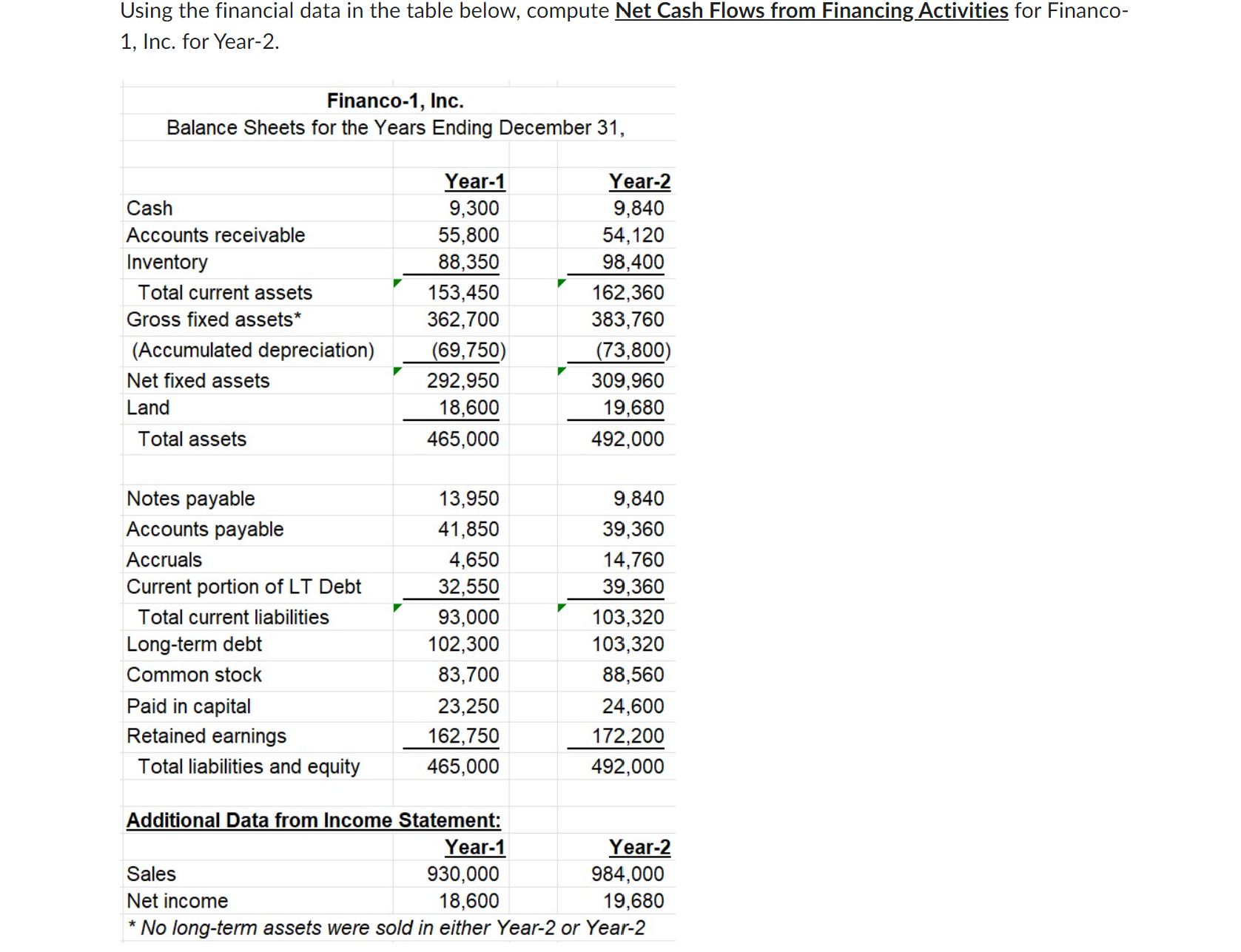 ANSWER (-300). Please explanation. ANSWER (-300). Please explanation. Using the financial data