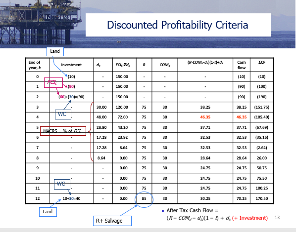 new plant are given below (all numbers are in $ 106): Land