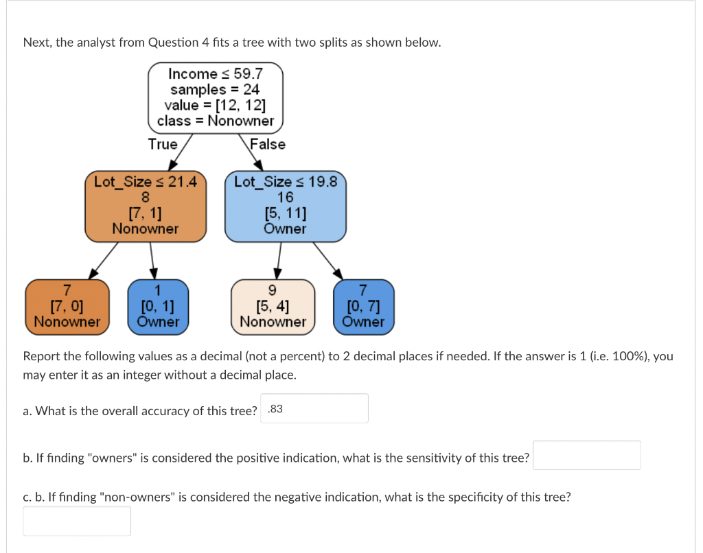  Next, the analyst from Question 4 fits a tree with two