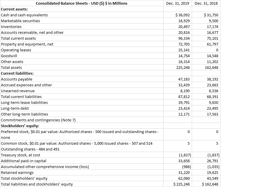Given the data below for Amazon over the past two years, provide