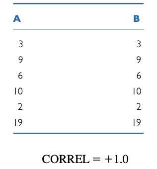 Given two stocks and returns for five or six periods, construct combinations