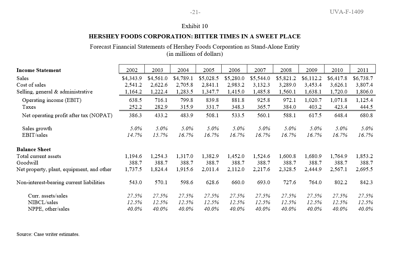 assume a Market Risk Premium of 5.5% -20- UVA-F-1409 Exhibit 9 HERSHEY