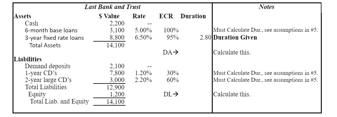 a. Using the data for Last Bank and Trust given above