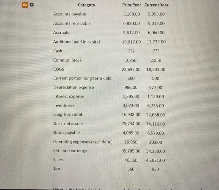 6,866.00 8,938.00 Accruals 5,648.00 6,165.00 Additional paid in capital 20,124.00 13,108.00 Cash