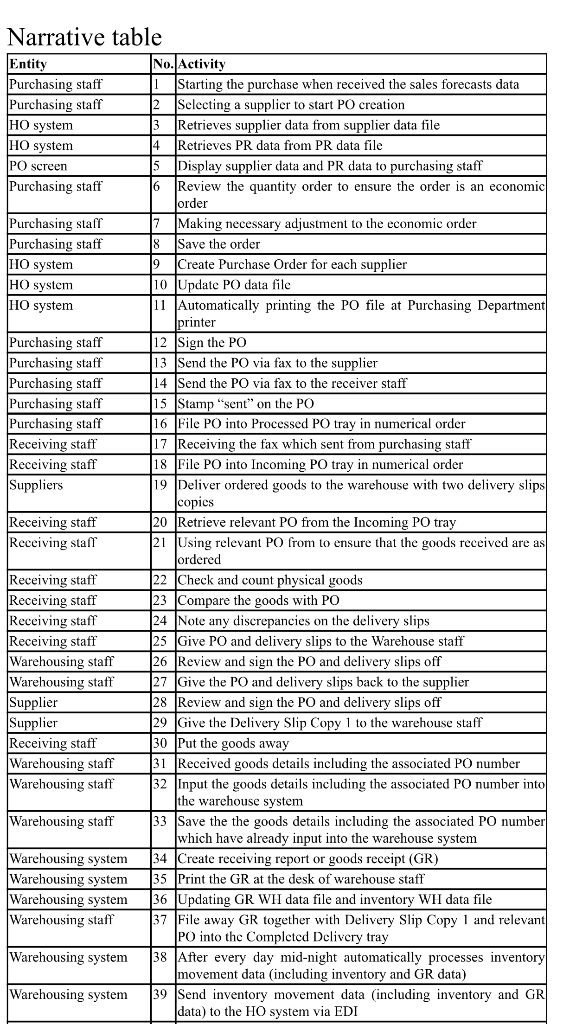 According to the following narrative table, Create flowchart from "determine demand for