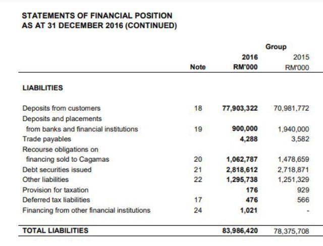  list down the current liabilities from the statement of financial position