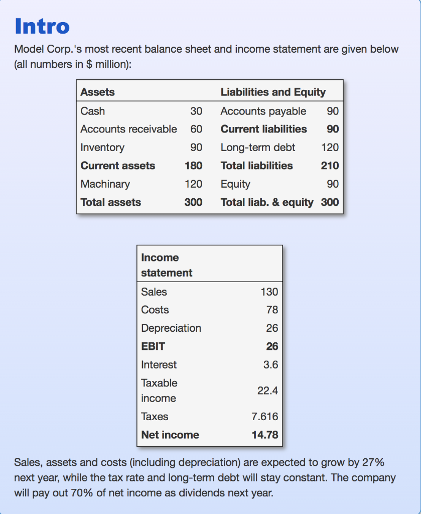 Intro Model Corp.'s most recent balance sheet and income statement are