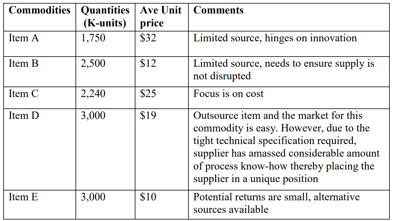 LOG 315 - July Semester 2020 Question 4 Peter, a strategic commodity