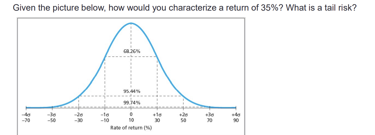 Given the picture below, how would you characterize a return of