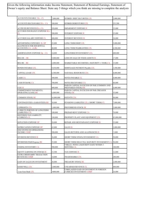  WHICH 5 THINGS ARE MISSING TO COMPLETE THE FINANCIAL ANALYSIS. URGENT.