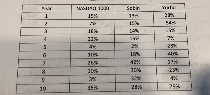  please see the chart to solve the problems and show all