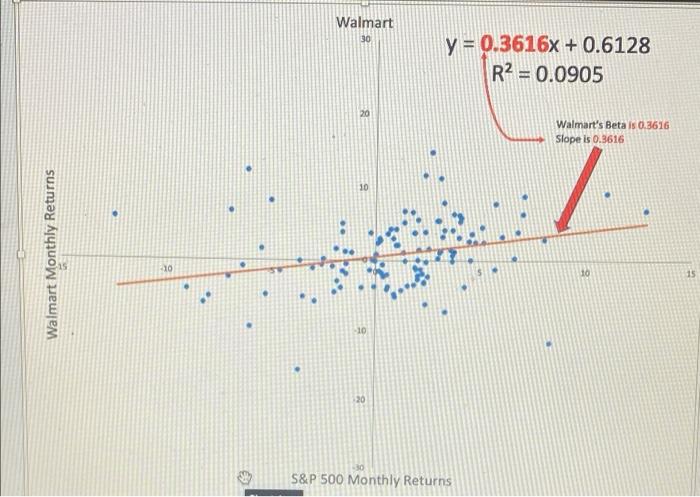 Walmart stock ( open the "Walmart Beta" chart) when the risk-free rate