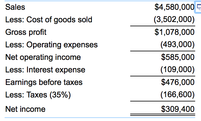The annual sales for Salco, Inc. were $4.58 million last year. The