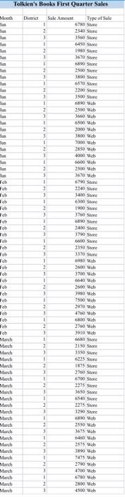 data on the Pivot Table Data sheet. The pivot table should show
