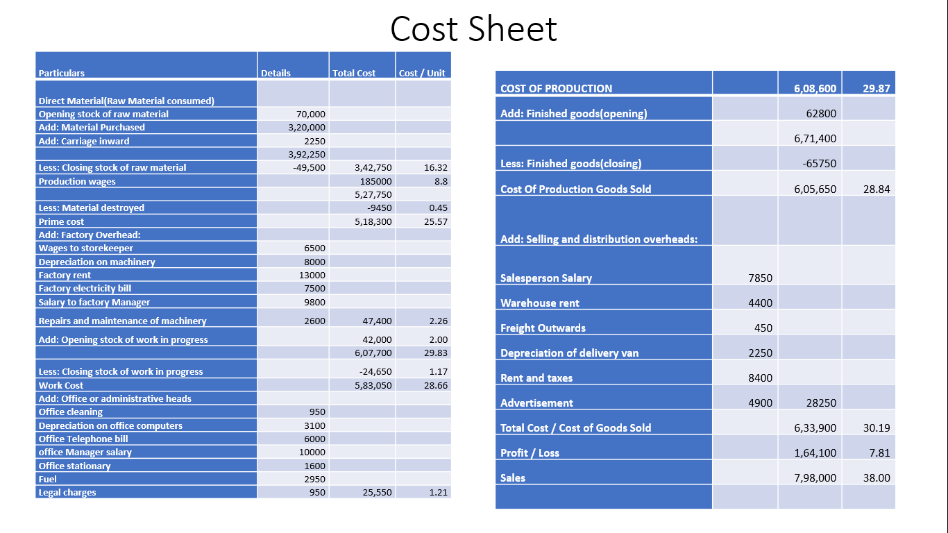 Please explain the cost sheet in a detailed manner. Cost Sheet Particulars