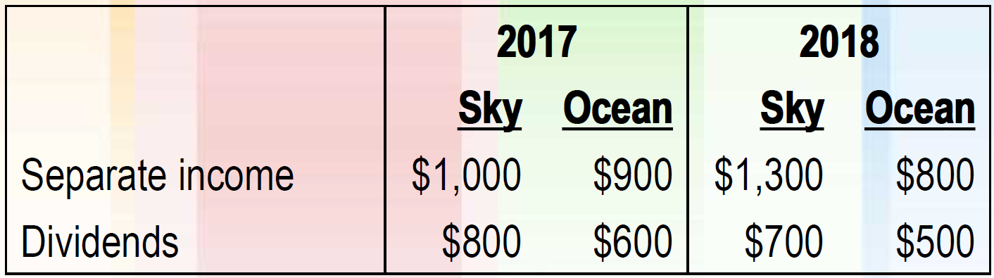 Topic: Intercompany Inventories Transaction Upstream Exercise with Amortization Question: Sky Corp. acquired