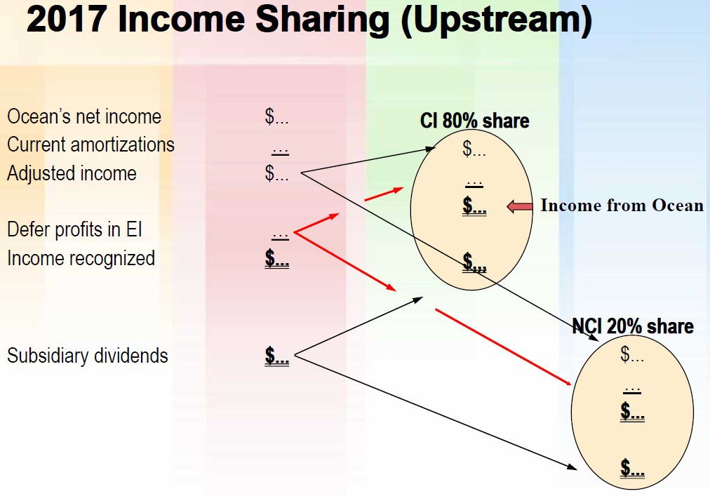of $100 capital stock and $200 retained earnings. Ocean's inventory was overstated