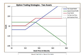  Based on the graph what is the correct answer. a.Long call