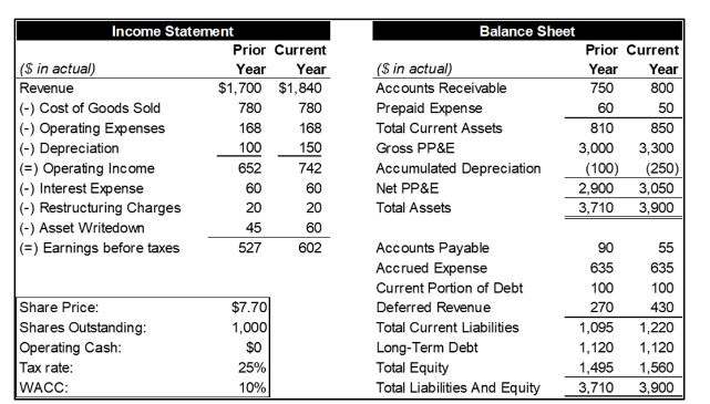  Assuming all else equal, if Rothko's WACC is higher, the Enterprise