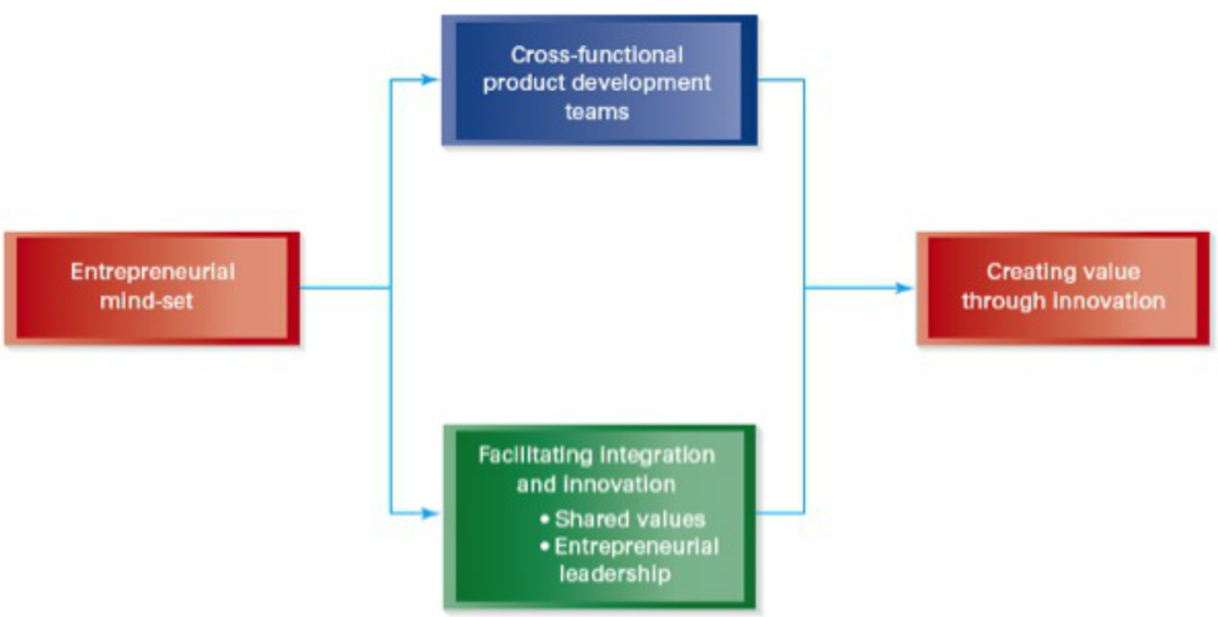 Explain the illustration below within the context of value creation from internal