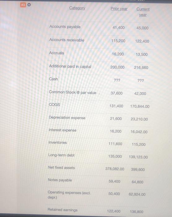 Please help, and show work 3 Category Prior year Current year Accounts