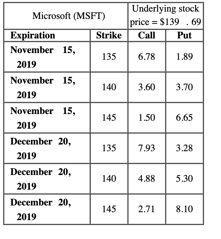 Microsoft (MSFT) Underlying stock price = $139 .69 Call Put Strike