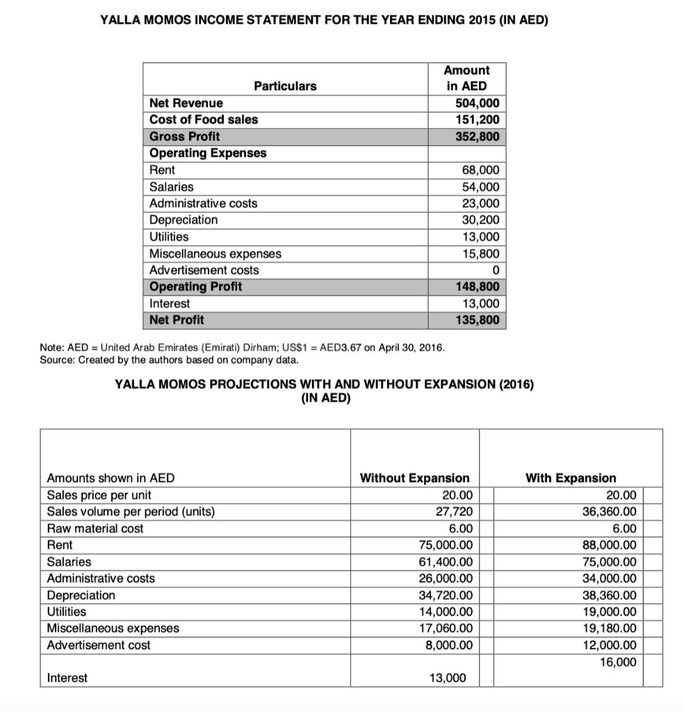 PART A : CVP ANALYSISGoelwanted to set up one more branch, despite