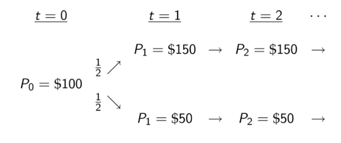 Consider building a widget factory that will produce one widget per year