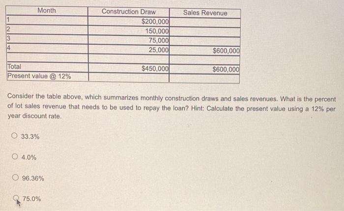  Consider the table above, which summarizes monthly construction draws and sales