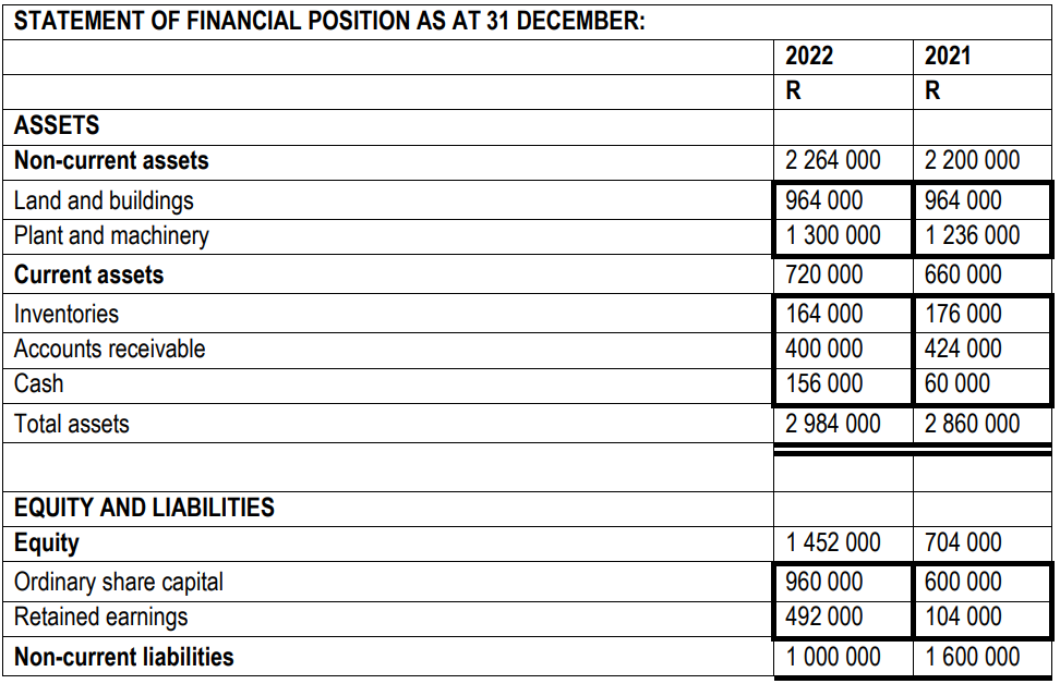 information provided in Question 1 to answer the following questions: 2.1 Calculate