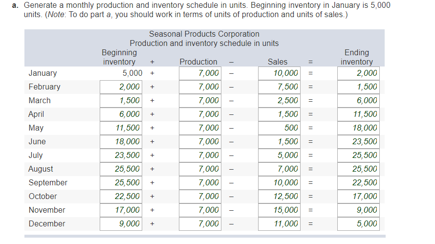 formula? Seasonal Products Corporation expects the following monthly sales January $20,000 July