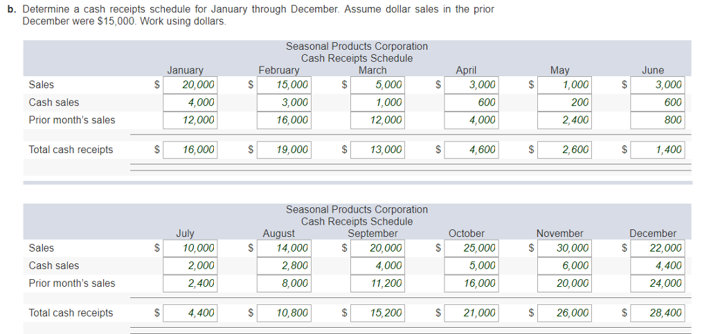 February March April May June Total sales $168,000 $10,000 14,000 20,000 25,000