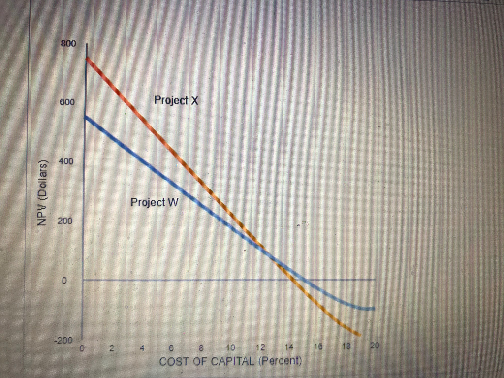 Understanding the NPV profile If projects are mutually exclusive, only one project