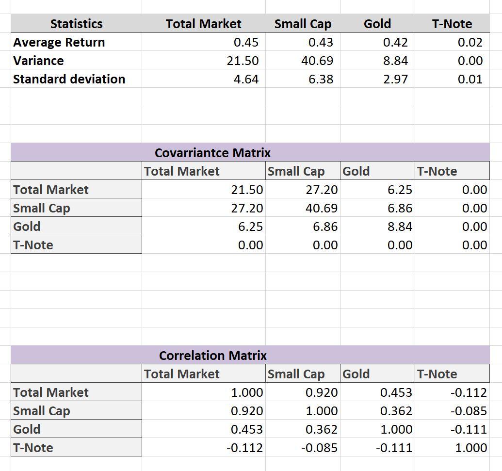 What is the expected weekly return on a portfolio comprised of