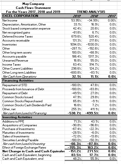 Once you have completed the Common Size and Trend Analyses, review your