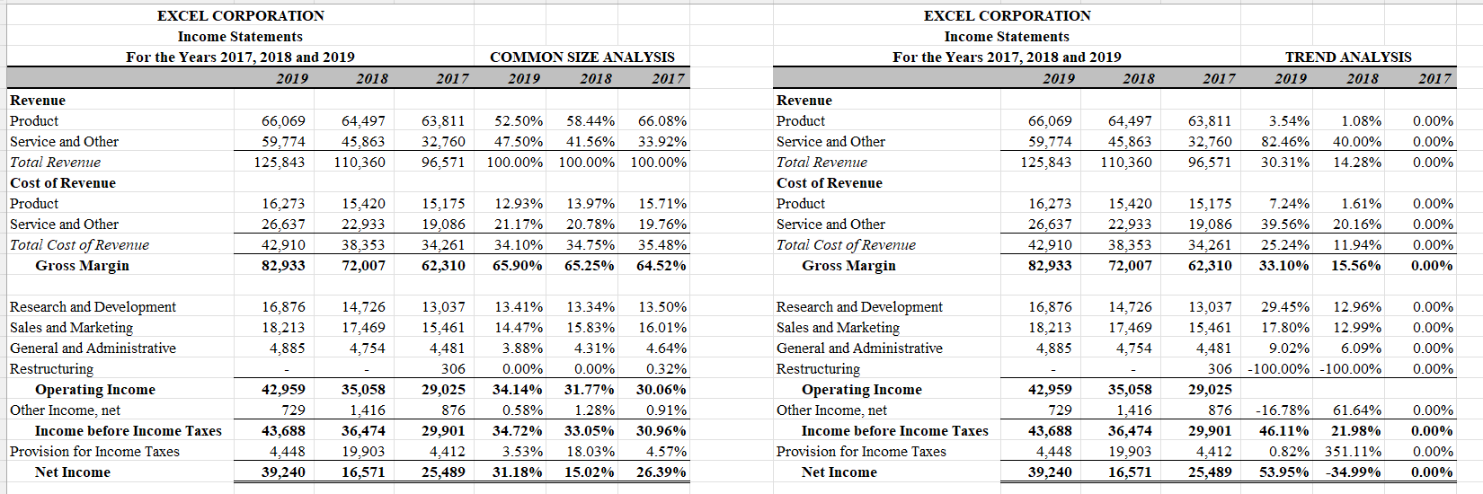 the Excel Corporation is performing (20mks) EXCEL CORPORATION Balance Sheets For the