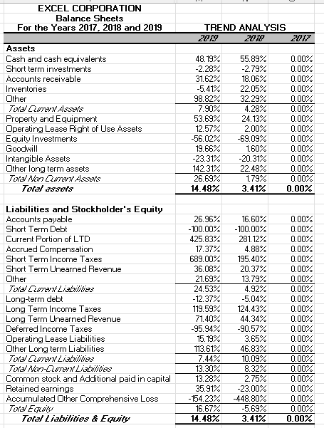 Years 2017, 2018 and 2019 TREND ANALYSIS EXCEL CORPORATION Balance Sheets For