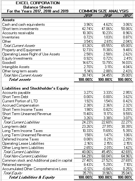 the Years 2017, 2018 and 2019 COMMON SIZE ANALYSIS